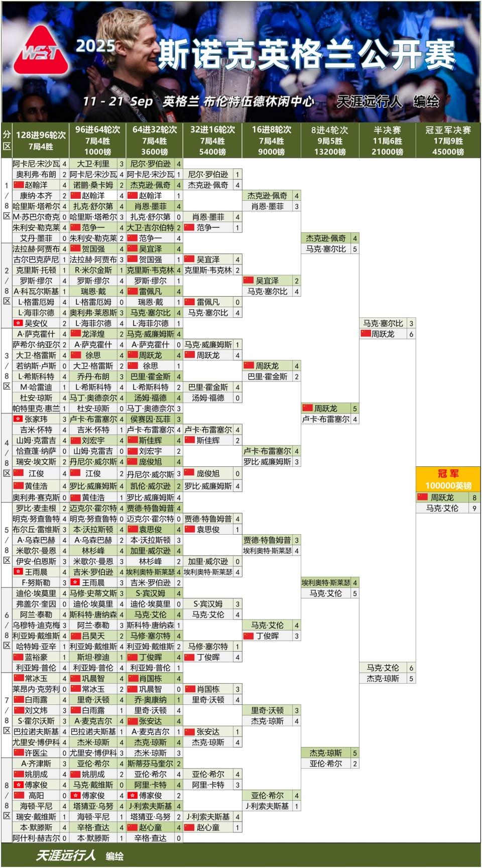 并列斯诺克, inews, 分六杆